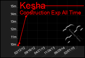 Total Graph of Kesha