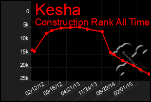 Total Graph of Kesha