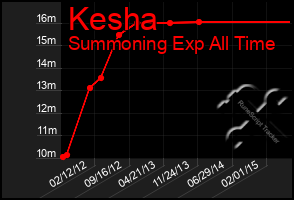 Total Graph of Kesha