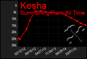 Total Graph of Kesha