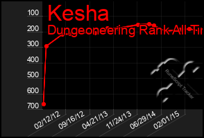 Total Graph of Kesha