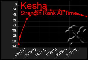 Total Graph of Kesha