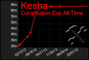 Total Graph of Kesha