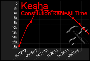 Total Graph of Kesha