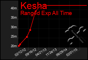 Total Graph of Kesha