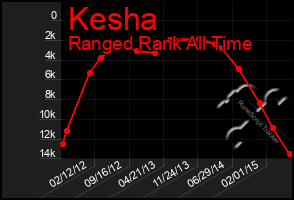 Total Graph of Kesha