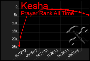 Total Graph of Kesha