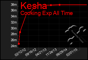 Total Graph of Kesha