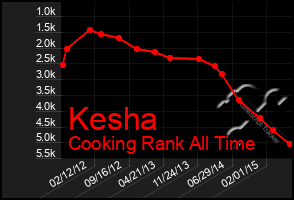 Total Graph of Kesha