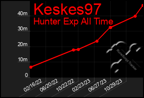 Total Graph of Keskes97