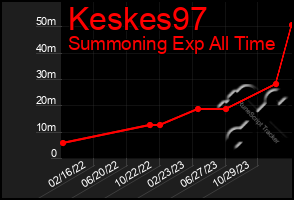 Total Graph of Keskes97