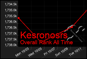 Total Graph of Kesronosrs