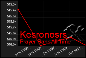 Total Graph of Kesronosrs