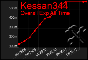 Total Graph of Kessan344