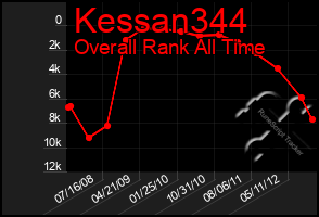 Total Graph of Kessan344