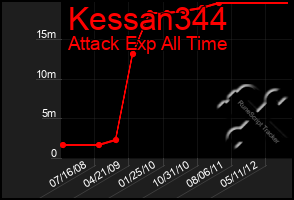 Total Graph of Kessan344