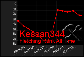 Total Graph of Kessan344