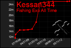 Total Graph of Kessan344