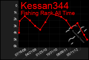 Total Graph of Kessan344