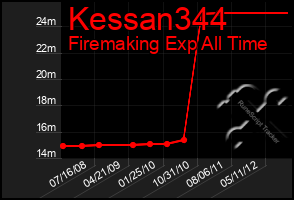 Total Graph of Kessan344