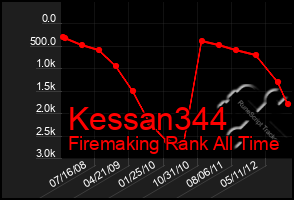 Total Graph of Kessan344