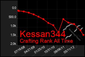 Total Graph of Kessan344