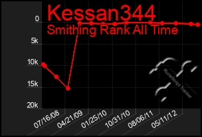 Total Graph of Kessan344