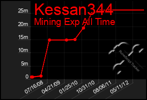 Total Graph of Kessan344