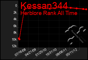 Total Graph of Kessan344