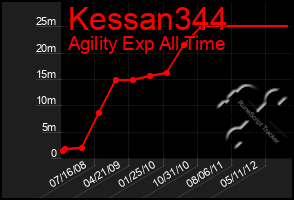 Total Graph of Kessan344