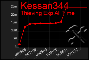 Total Graph of Kessan344