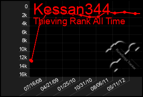 Total Graph of Kessan344