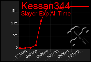 Total Graph of Kessan344