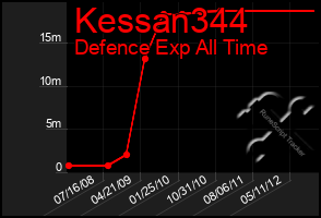 Total Graph of Kessan344