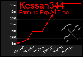 Total Graph of Kessan344