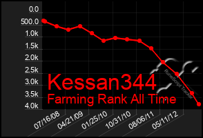 Total Graph of Kessan344