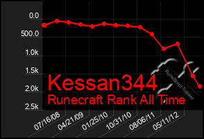 Total Graph of Kessan344