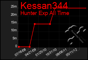 Total Graph of Kessan344