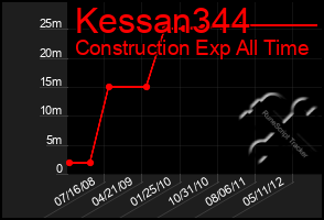 Total Graph of Kessan344