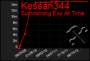 Total Graph of Kessan344