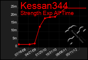 Total Graph of Kessan344