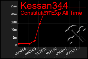 Total Graph of Kessan344