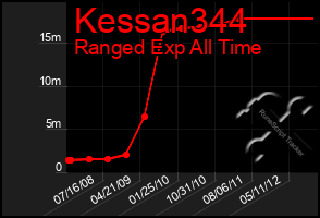 Total Graph of Kessan344