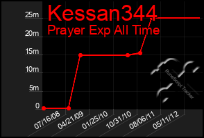 Total Graph of Kessan344