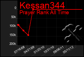 Total Graph of Kessan344