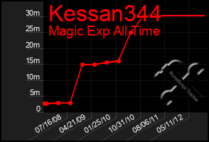 Total Graph of Kessan344