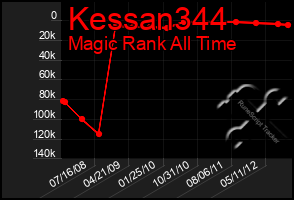 Total Graph of Kessan344