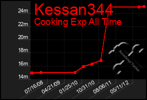 Total Graph of Kessan344