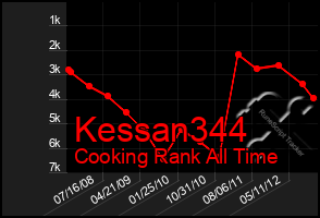 Total Graph of Kessan344