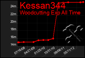 Total Graph of Kessan344